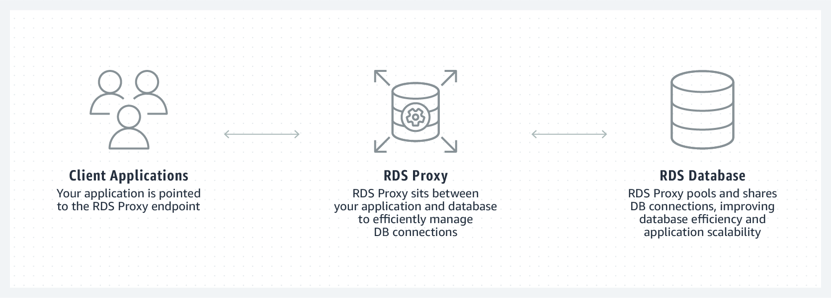 AWS Lambda with RDS