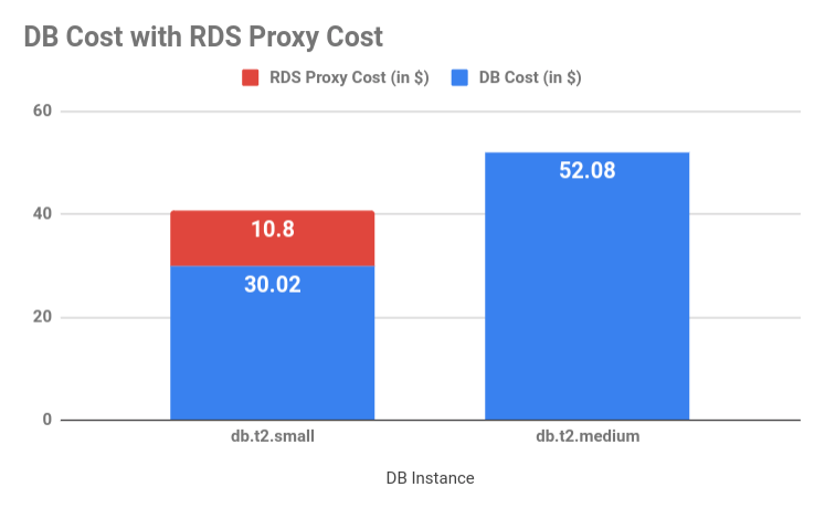 AWS Lambda with RDS