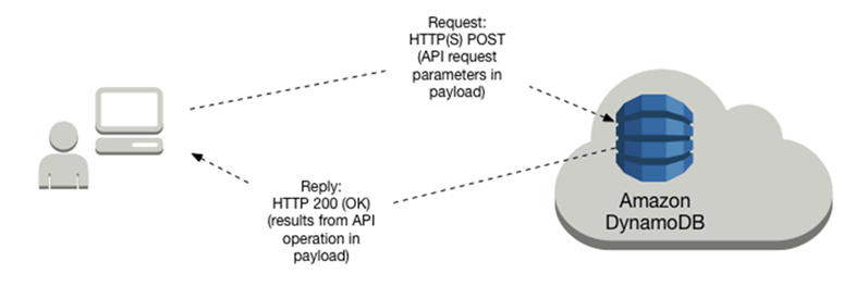 NoSQL Database - DynamoDB