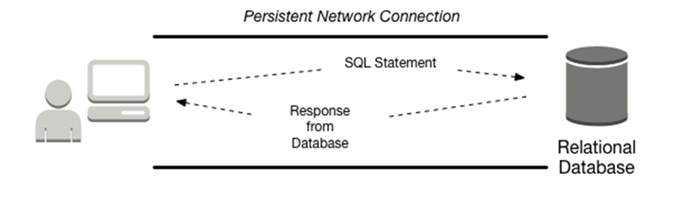 Relational Database