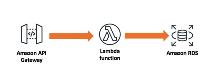 AWS Lambda with RDS